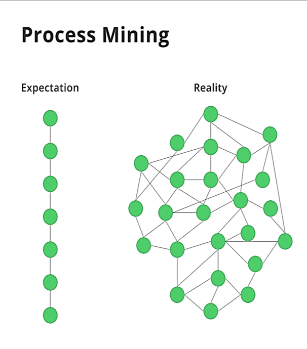 Process Mining